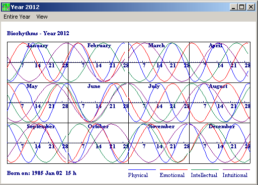 Biorhythmic Cycles for Entire Year