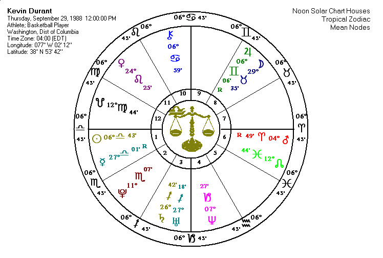 Kevin Durant Birth Chart