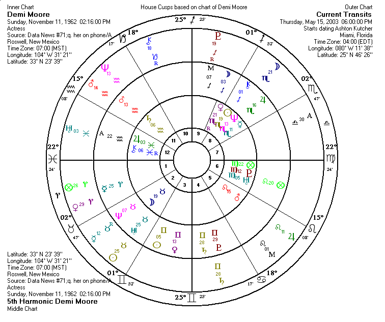 Demi Moore's Fifth Harmonic Transits