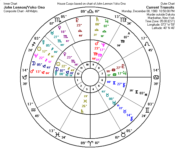 Transits To Composite Chart