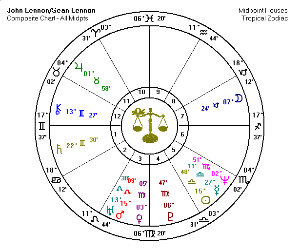 John Lennon and Sean Lennon Composite Chart