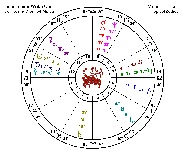 John Lennon and Yoko Ono Composite Chart