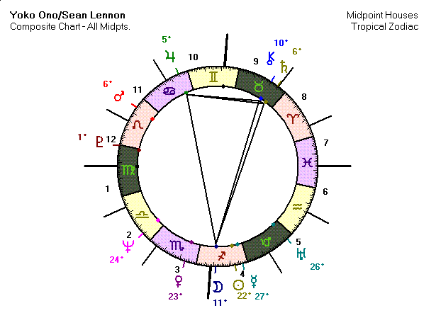 Yoko Ono and Sean Lennon Composite Chart