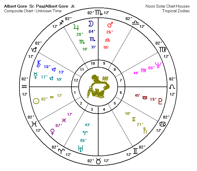 Al Gore Triad Chart