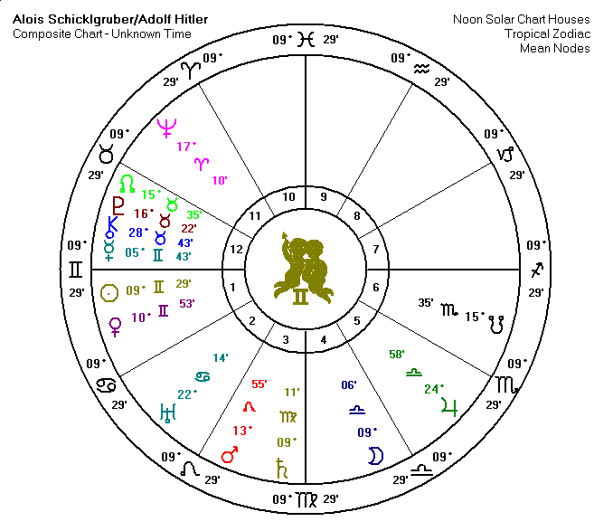 Adolf Hitler Triad Chart