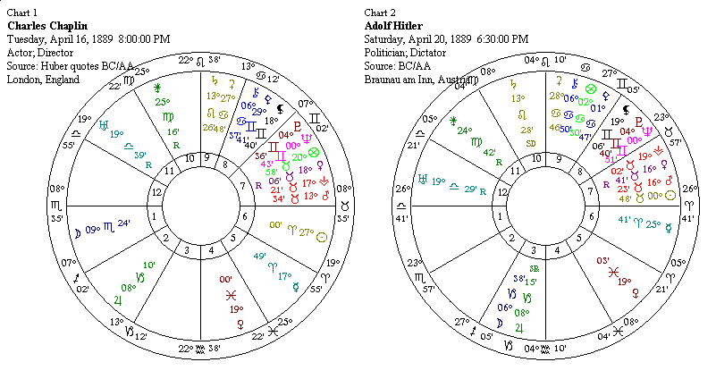 Chaplin and Hitler charts