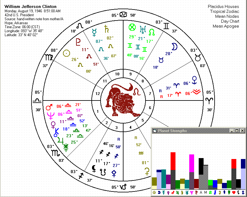 Eris in Bill Clinton's Chart