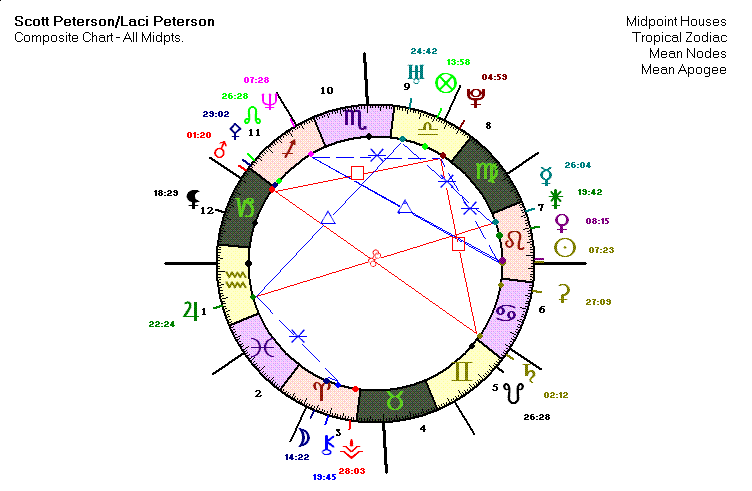 Laci and Scott Peterson Composite Chart