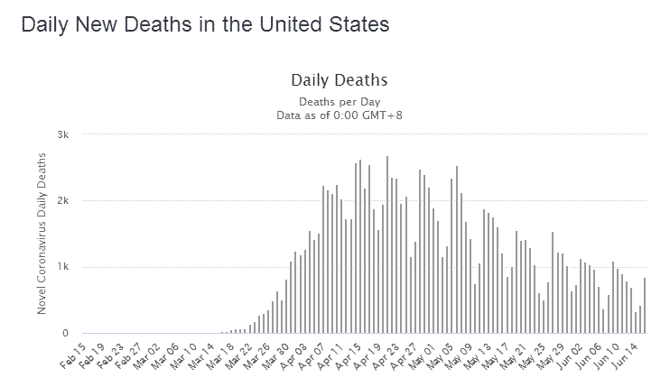 daily virus deaths for United States