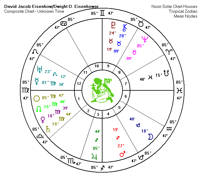 Dwight Eisenhower Triad Chart