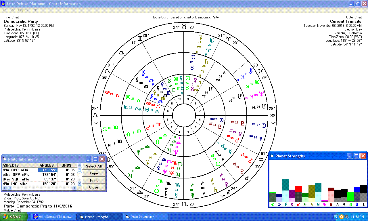 Democratic Party Power Graph