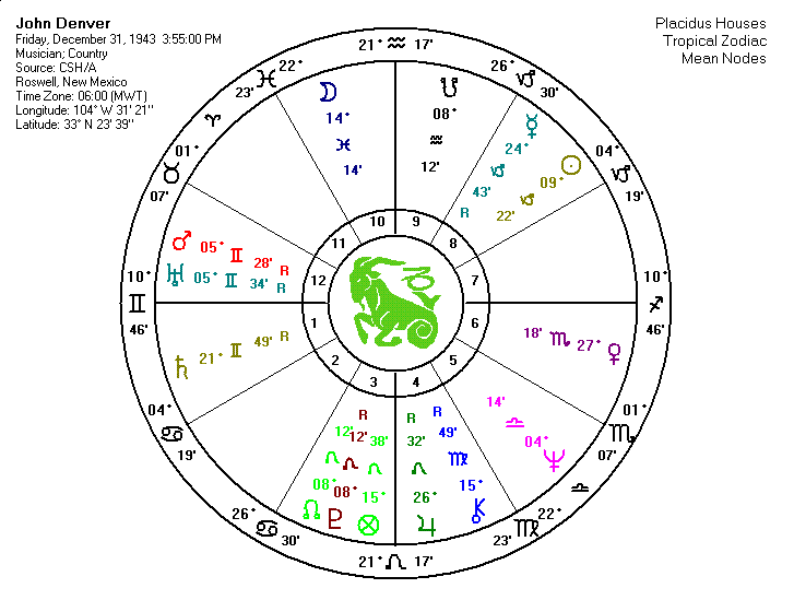 Elvis Presley Natal Chart