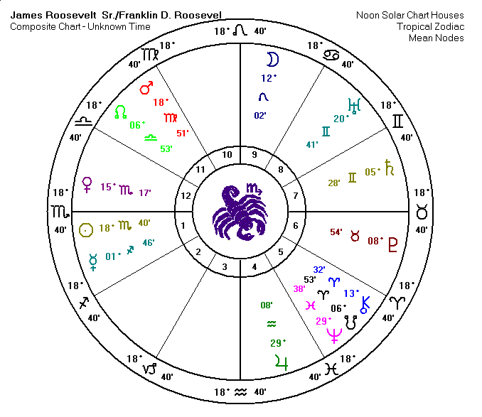 Forecasting Life Purpose - Family Triad Charts for U.S. Presidents