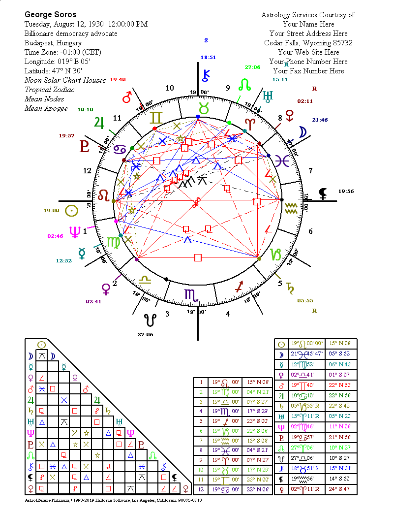 chartwheel for George Soros