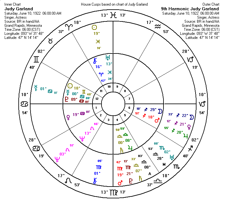 Judy Garland's Ninth Harmonic Chart