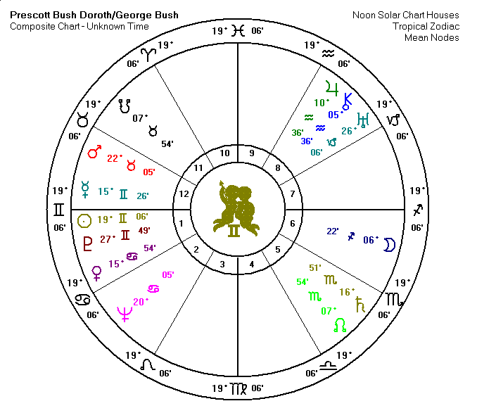 George H.W. Bush Triad Chart