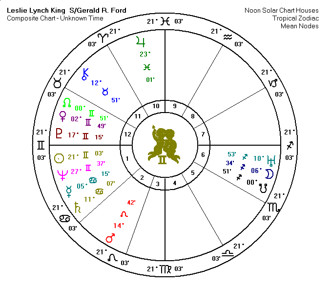 Gerald Ford Triad Chart