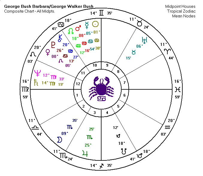 Forecasting Life Purpose - Family Triad Charts for U.S. Presidents