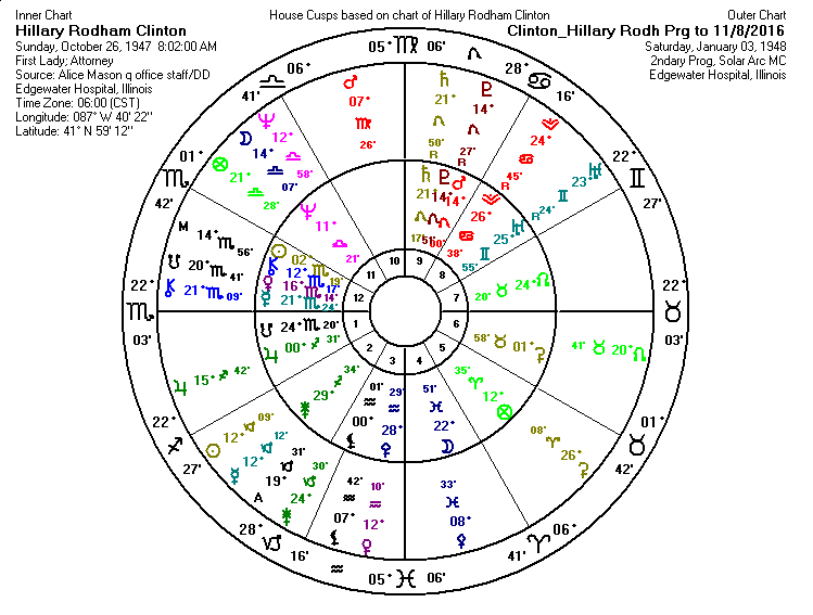 Bill Clinton Birth Chart