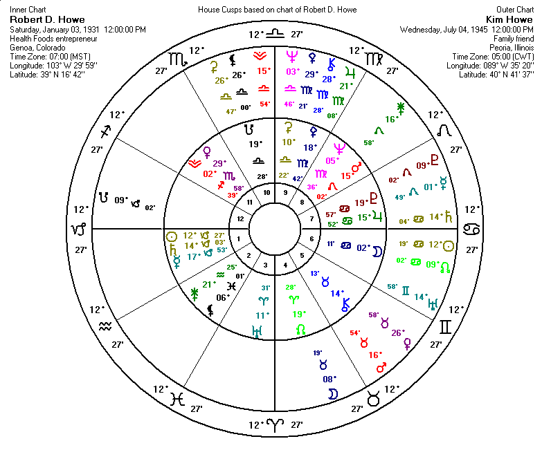 Kim and Bob's birth charts