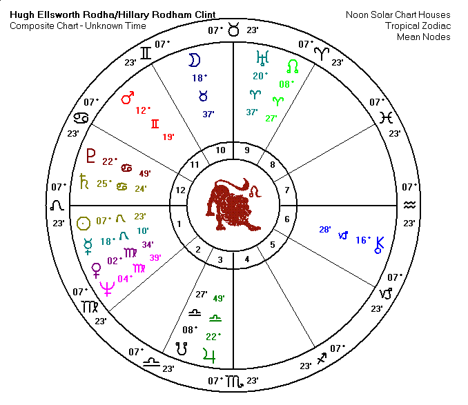 Hillary Rodham Clinton Triad Chart
