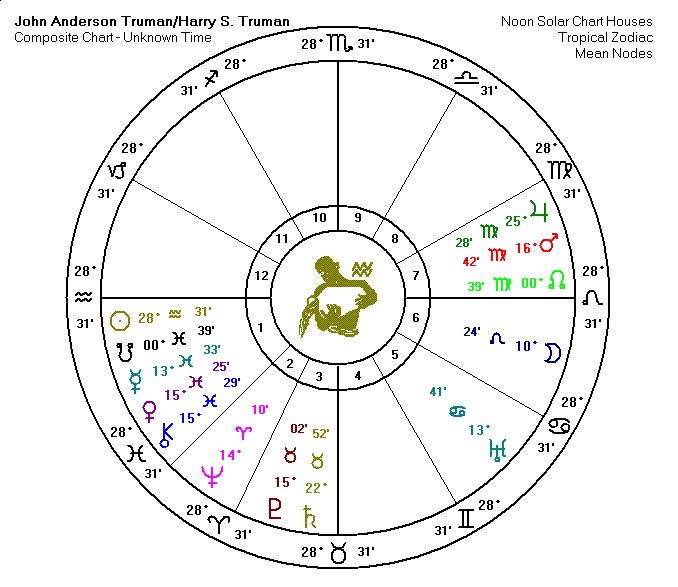 Harry Truman Triad Chart