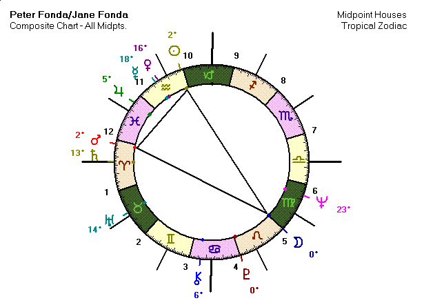 Jane Fonda and Peter Fonda Composite Chart