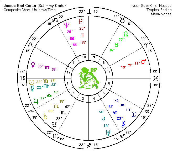 Jimmy Carter Triad Chart