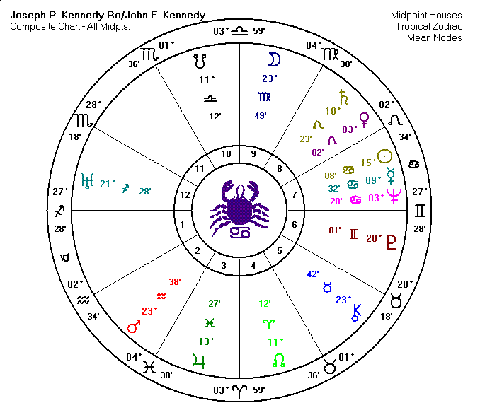 John Kennedy Triad Chart