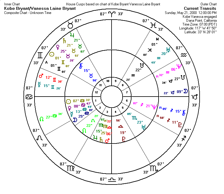 Transits To Composite Chart