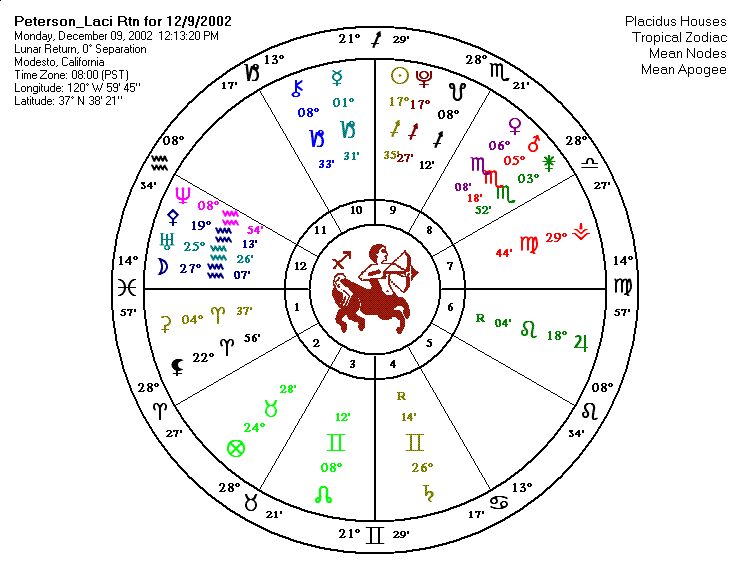 Laci Peterson Lunar Return Chart