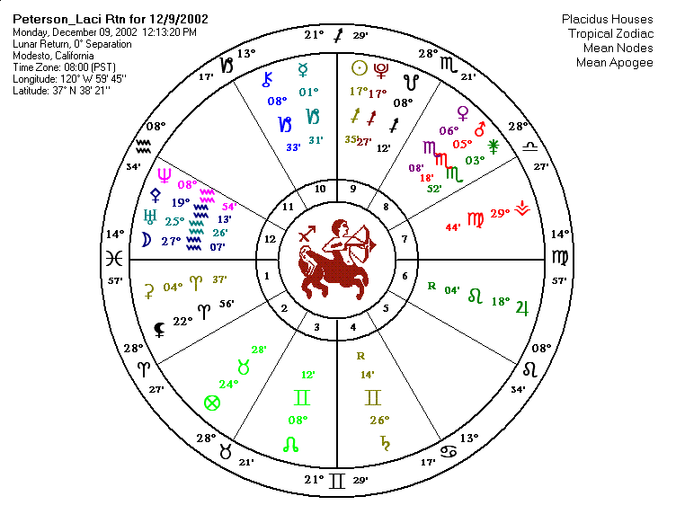 Lunar Return Chart