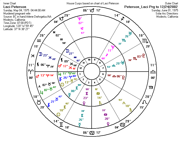 Laci Peterson Solar Arc Directions Chart