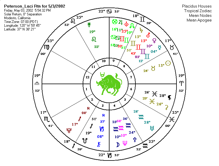 Laci Peterson Solar Return Chart