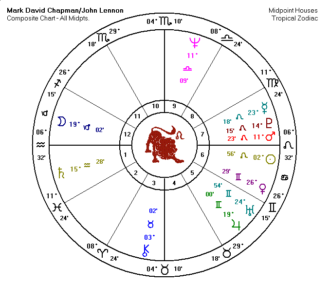 John Lennon and Mark David Chapman Composite Chart