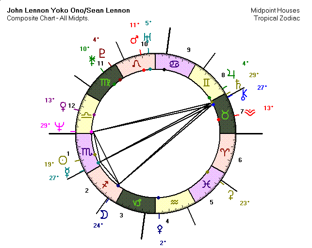 John Lennon and Yoko Ono Composite with Sean Lennon Composite Chart