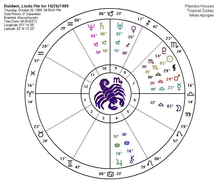 Linda Baldwin Solar Return Chart