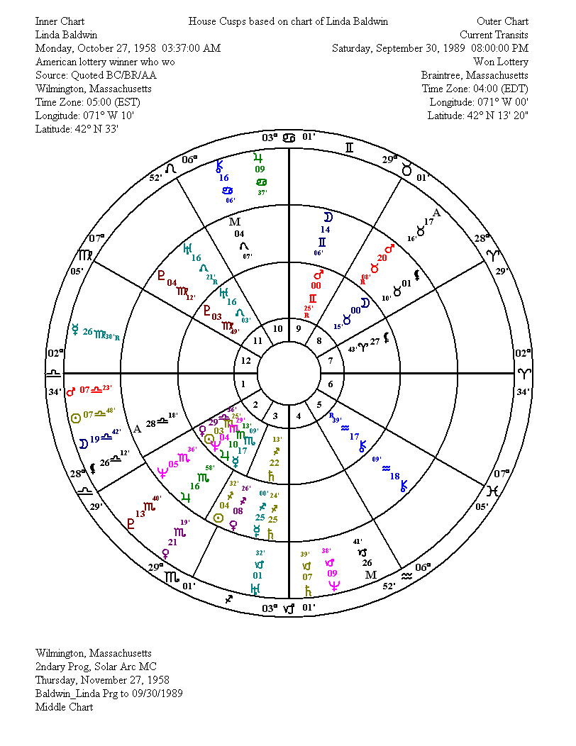 Can Birth Charts Show Winning A Lottery