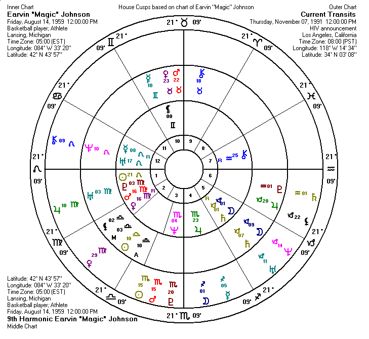 Magic Johnson's Ninth Harmonic Transits