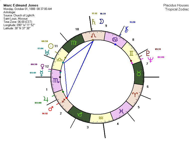 chart for Marc Edmund Jones