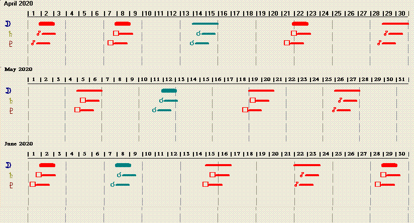 table showing hard Moon aspect dates