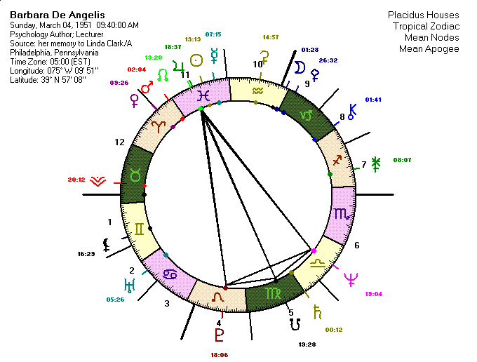 Natal Chart for Barbara De Angelis