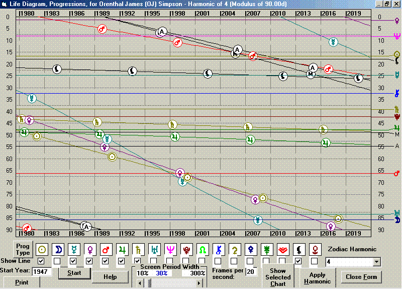 Life Diagram for OJ Simpson