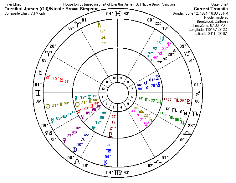 Transits to Orenthal James and Nicole Brown Simpson Composite Chart