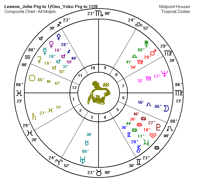 Composite of John and Yoko's Progressed Charts