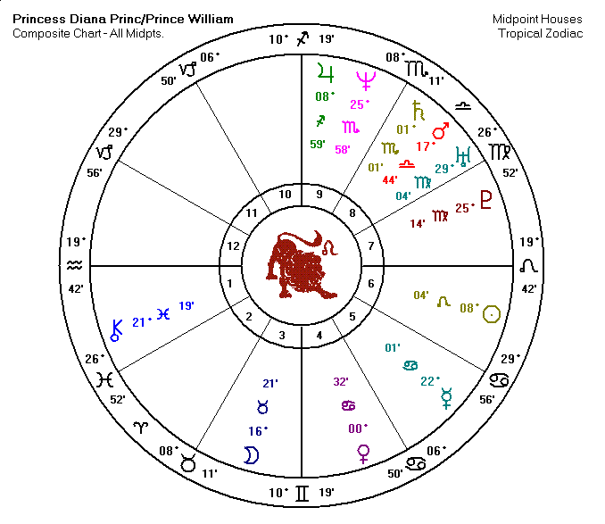 Prince William Triad Chart