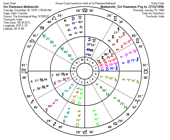 Solar Arc Directions biwheel for Sri Ramana Maharshi