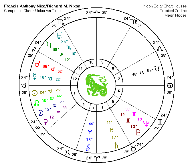 Richard Nixon Triad Chart