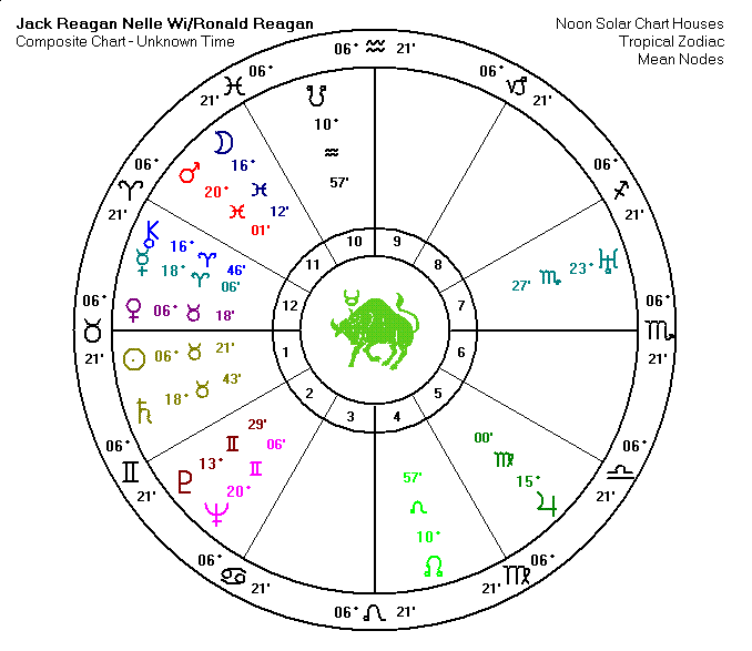 Ronald Reagan Triad Chart