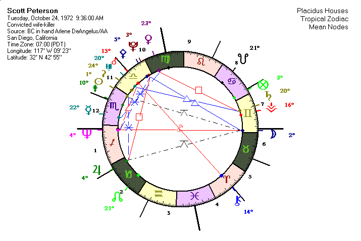 Scott Peterson Natal Chart